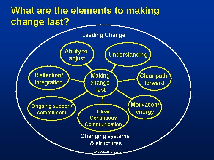 What are the elements to making change last? Leading Change Ability to adjust Reflection/