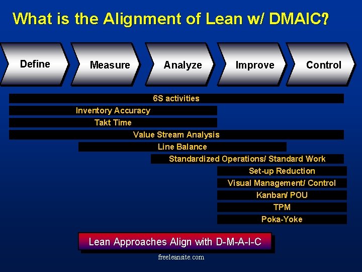 What is the Alignment of Lean w/ DMAIC? Define Measure Analyze Improve Control 6