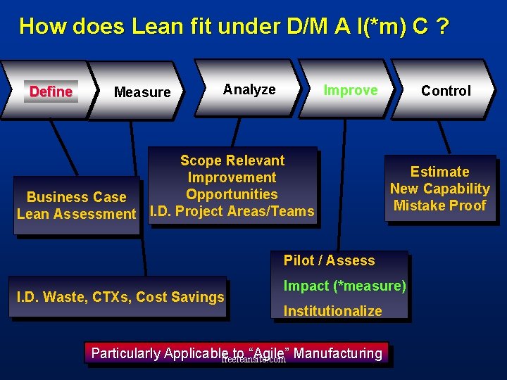 How does Lean fit under D/M A I(*m) C ? Define Measure Analyze