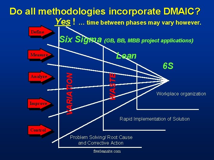 Do all methodologies incorporate DMAIC? Yes ! … time between phases may vary however.