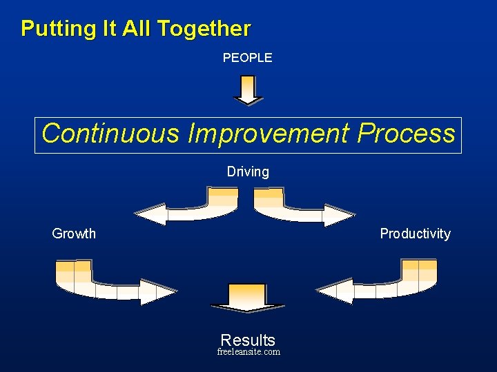 Putting It All Together PEOPLE Continuous Improvement Process Driving Growth Productivity Results freeleansite. com