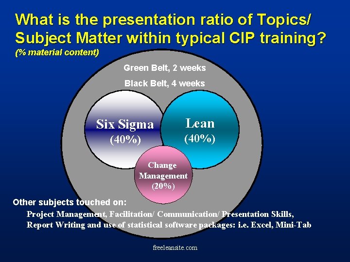What is the presentation ratio of Topics/ Subject Matter within typical CIP training? (%