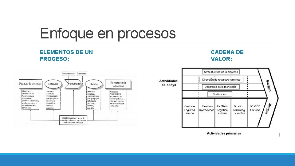 Enfoque en procesos ELEMENTOS DE UN PROCESO: CADENA DE VALOR: 