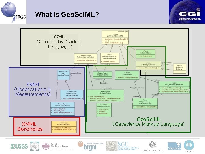 What is Geo. Sci. ML? GML Links to other modelling (Geography Markup Language) languages