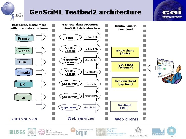 Geo. Sci. ML Testbed 2 architecture Databases, digital maps with local data structures Map