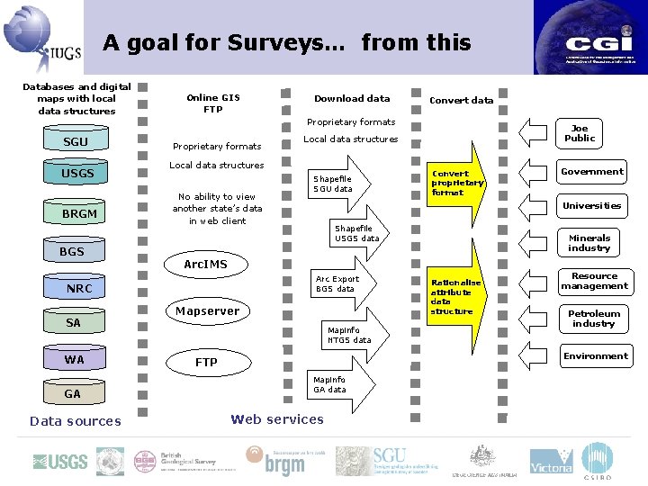 A goal for Surveys… from this Databases and digital maps with local data structures