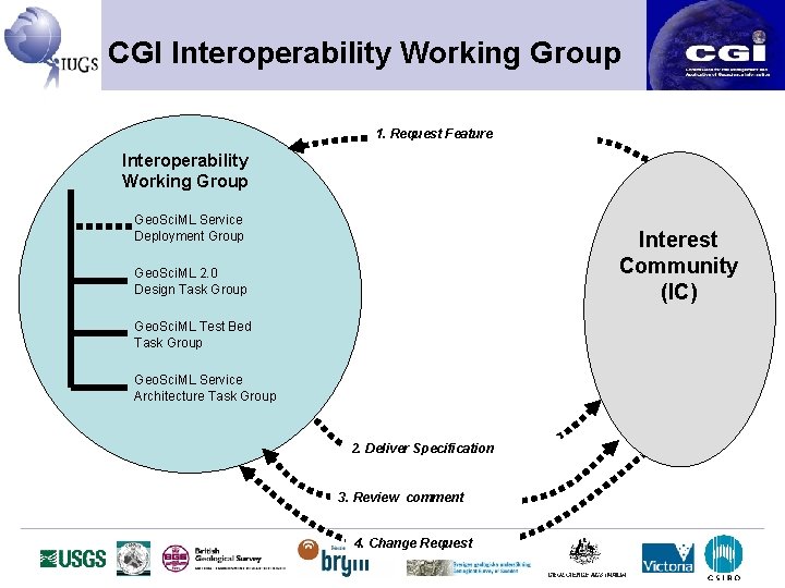 CGI Interoperability Working Group 1. Request Feature Interoperability Working Group Geo. Sci. ML Service