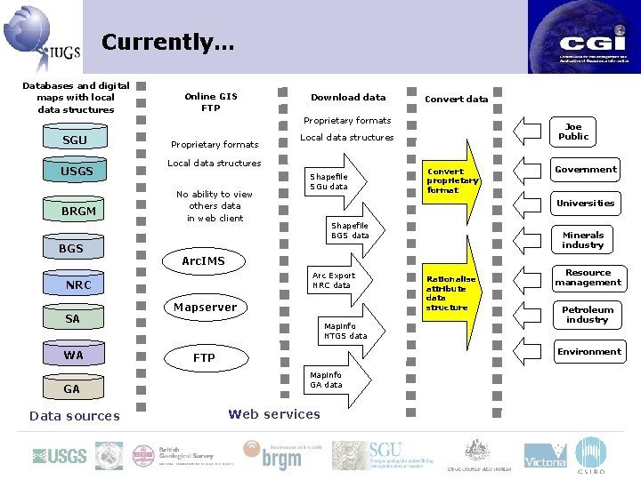 Currently… Databases and digital maps with local data structures SGU USGS BRGM BGS Online