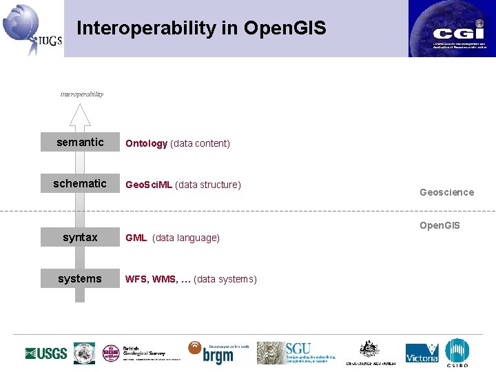 Interoperability in Open. GIS interoperability semantic schematic Ontology (data content) Geo. Sci. ML (data