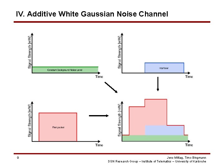 IV. Additive White Gaussian Noise Channel 9 Jens Mittag, Timo Bingmann DSN Research Group IV. Additive White Gaussian Noise Channel 9 Jens Mittag, Timo Bingmann DSN Research Group