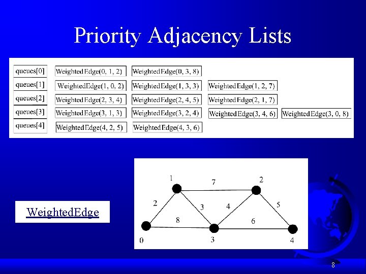 Priority Adjacency Lists Weighted. Edge 8 