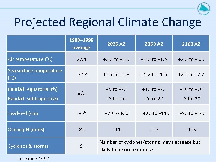 Projected Regional Climate Change 1980– 1999 average 2035 A 2 2050 A 2 2100