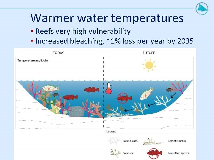 Warmer water temperatures • Reefs very high vulnerability • Increased bleaching, ~1% loss per