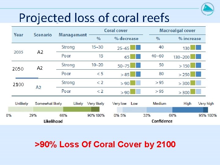 Projected loss of coral reefs A 2 2050 A 2 2100 >90% Loss Of