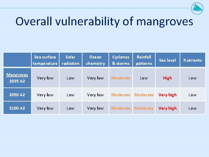 Overall vulnerability of mangroves Sea surface Solar temperature radiation Ocean chemistry Cyclones & storms