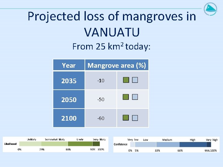 Projected loss of mangroves in VANUATU From 25 km 2 today: Year Mangrove area