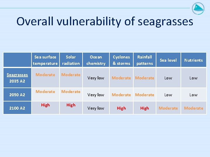 Overall vulnerability of seagrasses Seagrasses 2035 A 2 2050 A 2 2100 A 2