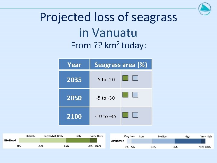 Projected loss of seagrass in Vanuatu From ? ? km 2 today: Year Seagrass