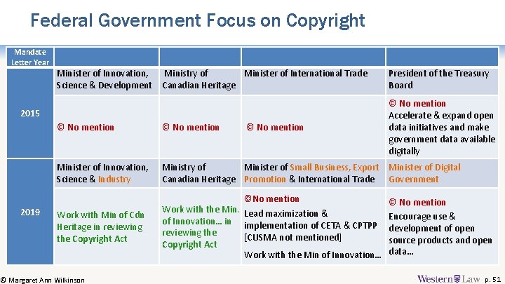 Federal Government Focus on Copyright Mandate Letter Year Minister of Innovation, Science & Development