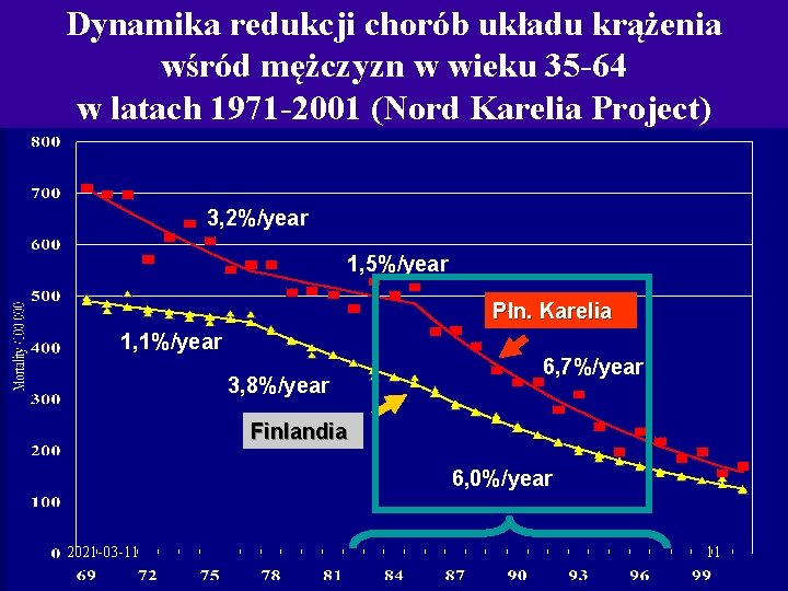 Dynamika redukcji chorób układu krążenia wśród mężczyzn w wieku 35 -64 w latach 1971