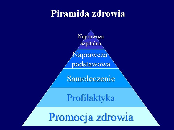 Piramida zdrowia Naprawcza szpitalna Naprawcza podstawowa Samoleczenie Profilaktyka Promocja zdrowia 