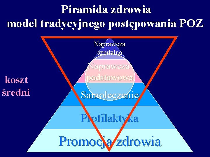 Piramida zdrowia model tradycyjnego postępowania POZ Naprawcza szpitalna koszt średni Naprawcza podstawowa Samoleczenie Profilaktyka