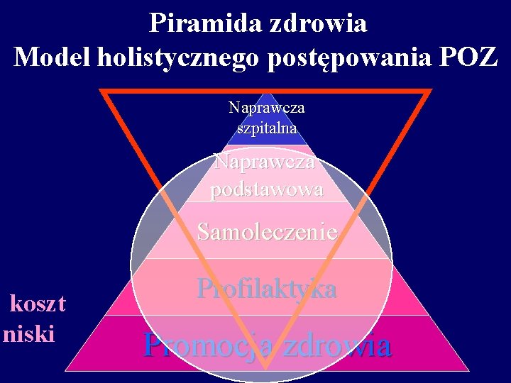 Piramida zdrowia Model holistycznego postępowania POZ Naprawcza szpitalna Naprawcza podstawowa Samoleczenie koszt niski Profilaktyka