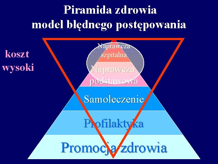 Piramida zdrowia model błędnego postępowania koszt wysoki Naprawcza szpitalna Naprawcza podstawowa Samoleczenie Profilaktyka Promocja