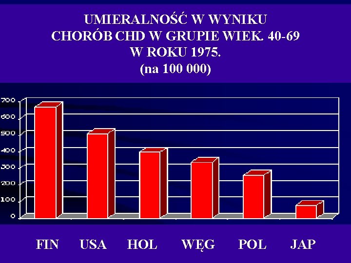 UMIERALNOŚĆ W WYNIKU CHORÓB CHD W GRUPIE WIEK. 40 -69 W ROKU 1975. (na