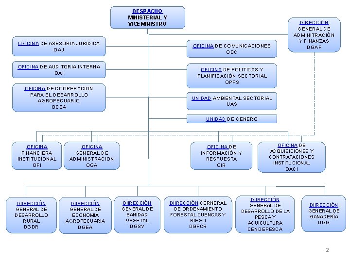 DESPACHO MINISTERIAL Y VICEMINISTRO OFICINA DE ASESORIA JURIDICA OAJ DIRECCIÓN GENERAL DE ADMINITRACIÓN Y DESPACHO MINISTERIAL Y VICEMINISTRO OFICINA DE ASESORIA JURIDICA OAJ DIRECCIÓN GENERAL DE ADMINITRACIÓN Y
