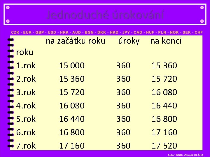 Jednoduché úrokování roku 1. rok 2. rok 3. rok 4. rok 5. rok 6.