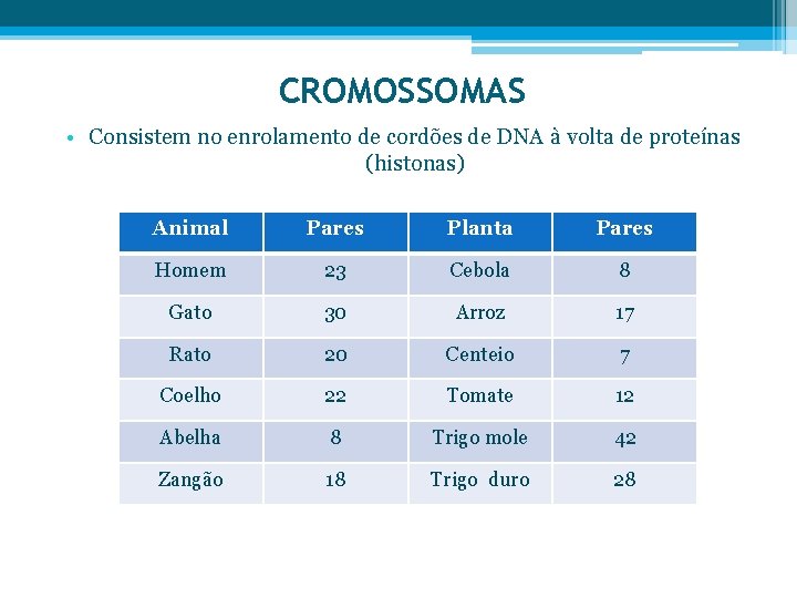 CROMOSSOMAS • Consistem no enrolamento de cordões de DNA à volta de proteínas (histonas)