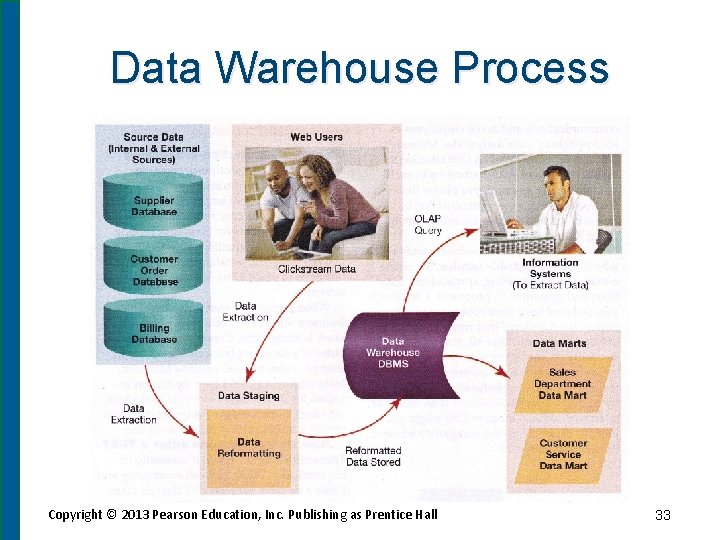 Data Warehouse Process Copyright © 2013 Pearson Education, Inc. Publishing as Prentice Hall 33
