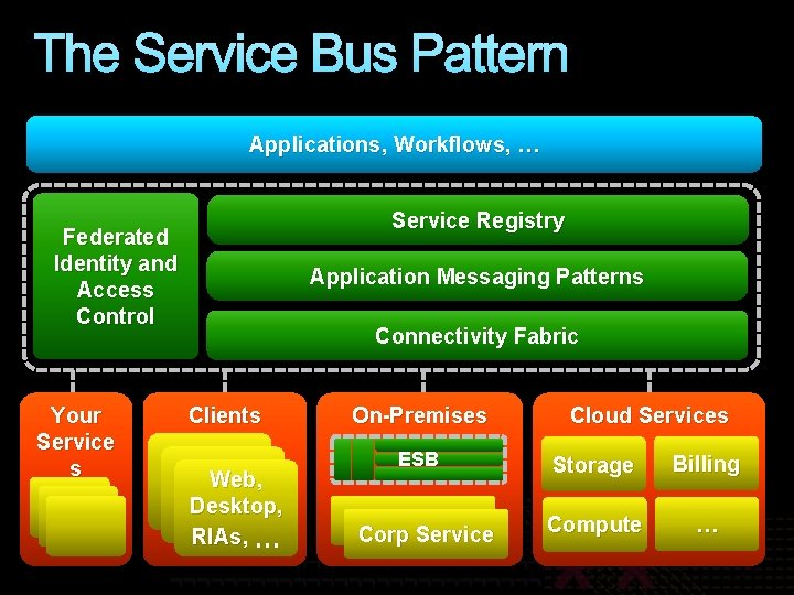 The Service Bus Pattern Applications, Workflows, … Service Registry Federated Identity and Access Control