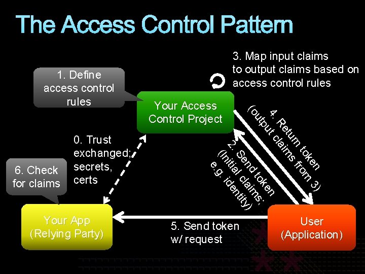 The Access Control Pattern 1. Define access control rules Your App (Relying Party) Your