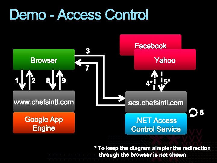 Demo - Access Control 3 Browser 1 2 8 Facebook Yahoo 7 9 www.