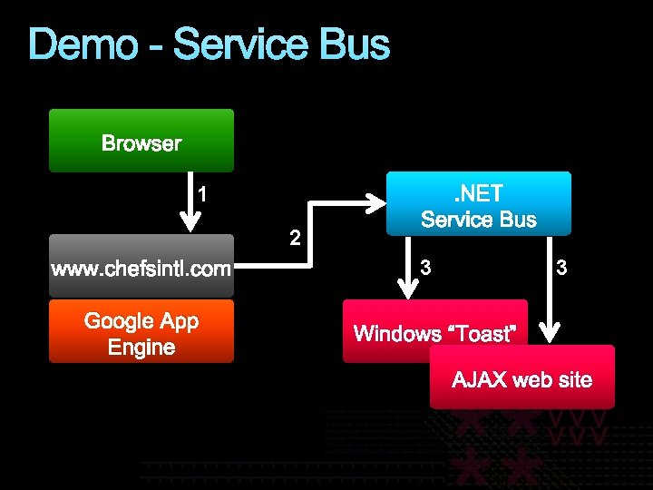 Demo - Service Bus Browser 1 2 www. chefsintl. com Google App Engine .