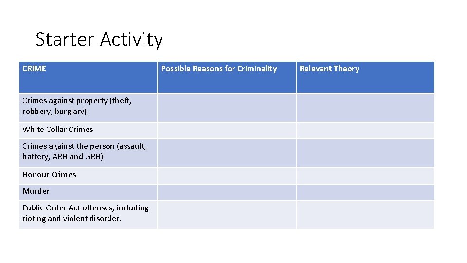 Starter Activity CRIME Crimes against property (theft, robbery, burglary) White Collar Crimes against the