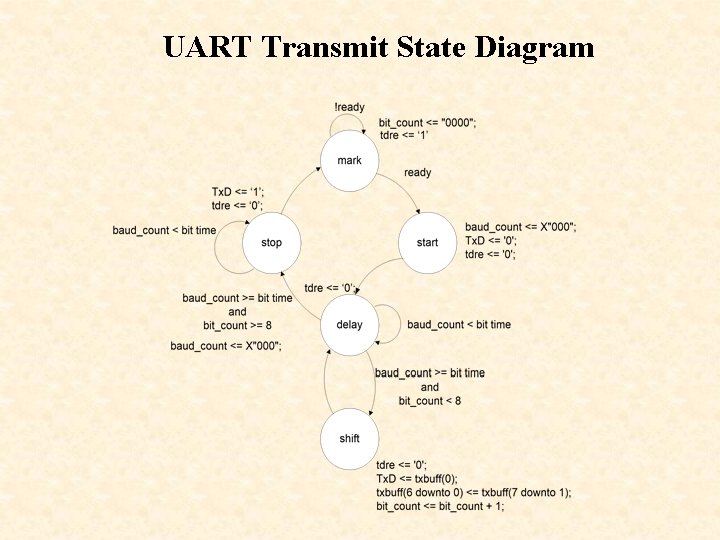 UART Transmit State Diagram 