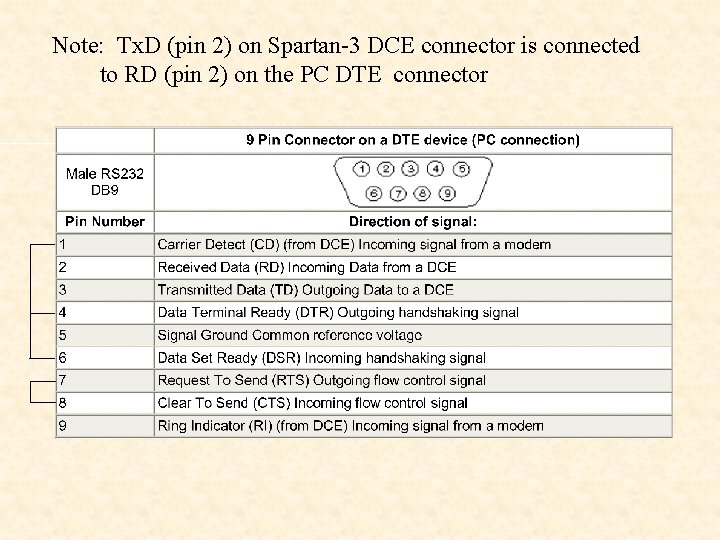 Note: Tx. D (pin 2) on Spartan-3 DCE connector is connected to RD (pin