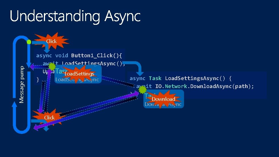 Message pump Click async void Button 1_Click(){ await Load. Settings. Async(); Update. View(); Task.