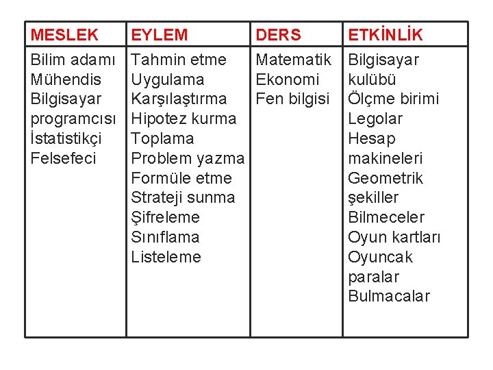 MESLEK EYLEM DERS ETKİNLİK Bilim adamı Mühendis Bilgisayar programcısı İstatistikçi Felsefeci Tahmin etme Uygulama