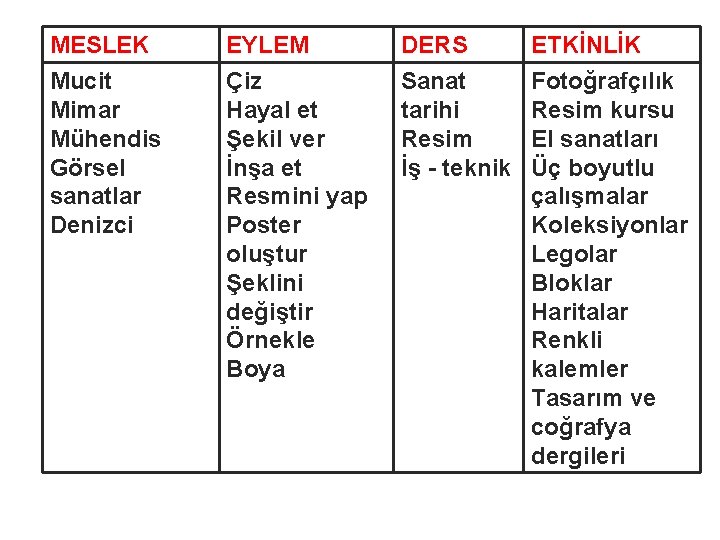 MESLEK Mucit Mimar Mühendis Görsel sanatlar Denizci EYLEM Çiz Hayal et Şekil ver İnşa