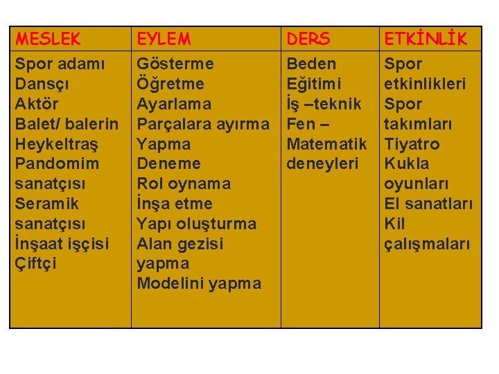 MESLEK EYLEM DERS ETKİNLİK Spor adamı Dansçı Aktör Balet/ balerin Heykeltraş Pandomim sanatçısı Seramik