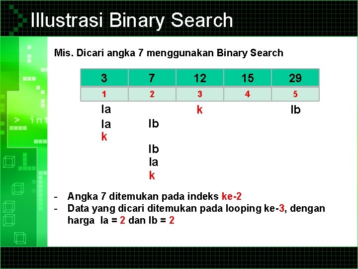 Illustrasi Binary Search Mis. Dicari angka 7 menggunakan Binary Search 3 7 12 15