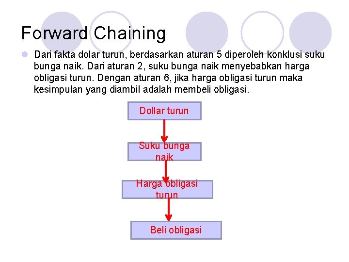 Forward Chaining l Dari fakta dolar turun, berdasarkan aturan 5 diperoleh konklusi suku bunga