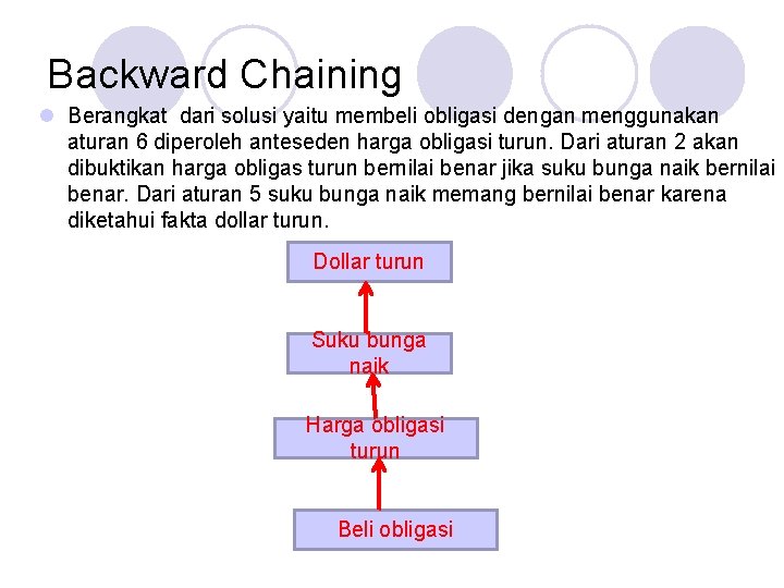 Backward Chaining l Berangkat dari solusi yaitu membeli obligasi dengan menggunakan aturan 6 diperoleh