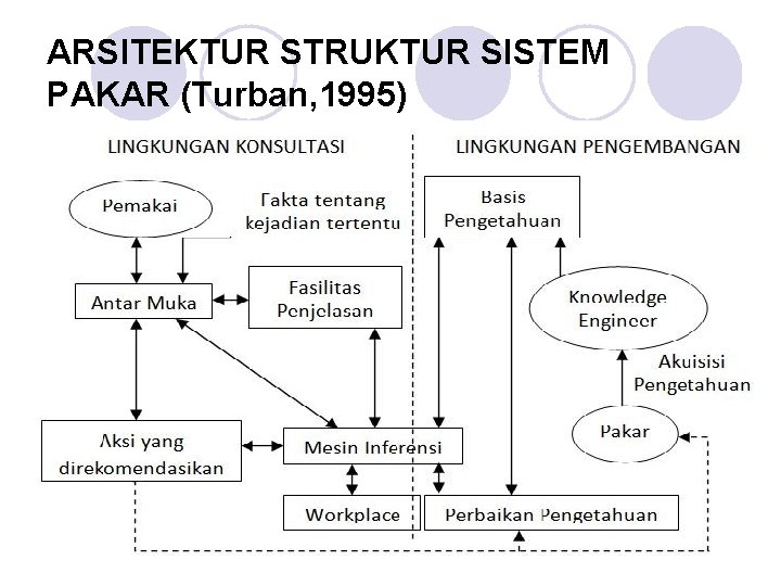 ARSITEKTUR STRUKTUR SISTEM PAKAR (Turban, 1995) 