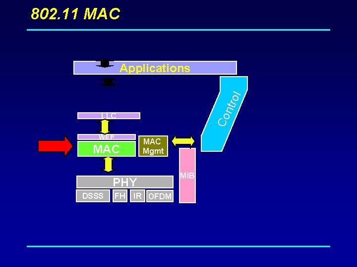 802. 11 MAC Co ntr ol Applications LLC WEP MAC Mgmt MAC PHY DSSS