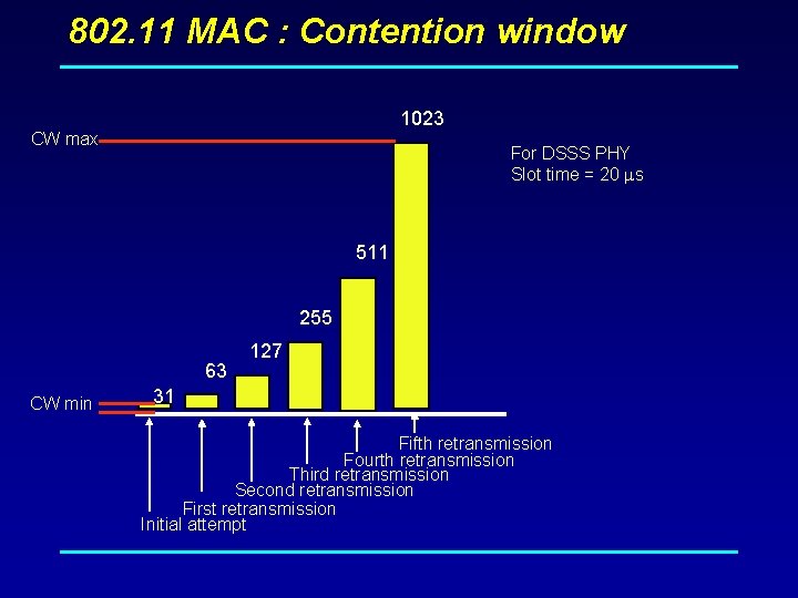 802. 11 MAC : Contention window 1023 CW max For DSSS PHY Slot time